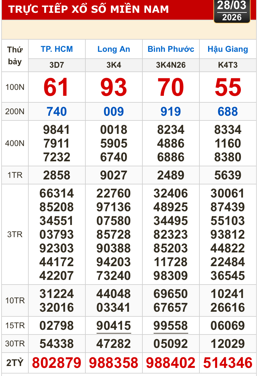 Kết quả xổ số hôm nay, 28-3: Xổ số miền Nam - TPHCM, Long An, Bình Phước, Hậu Giang - Ảnh 1.