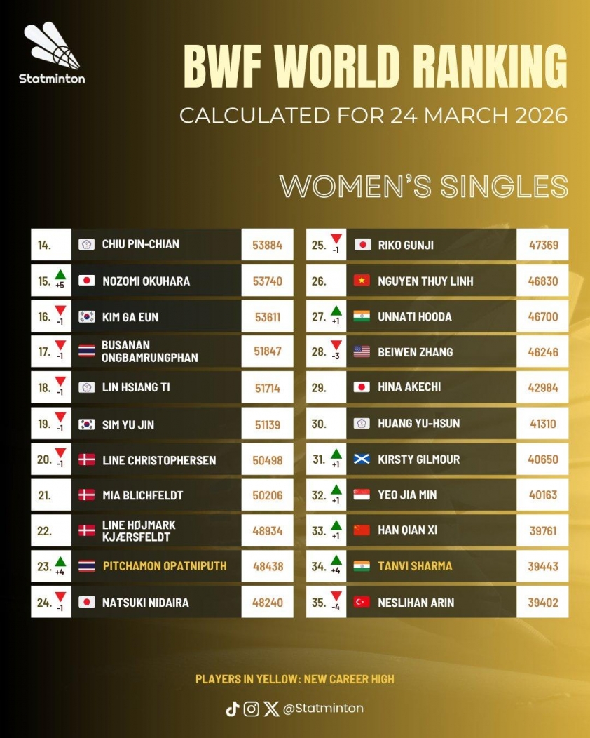 Nguyễn Thùy Linh thi đấu tại giải Orleans Masters