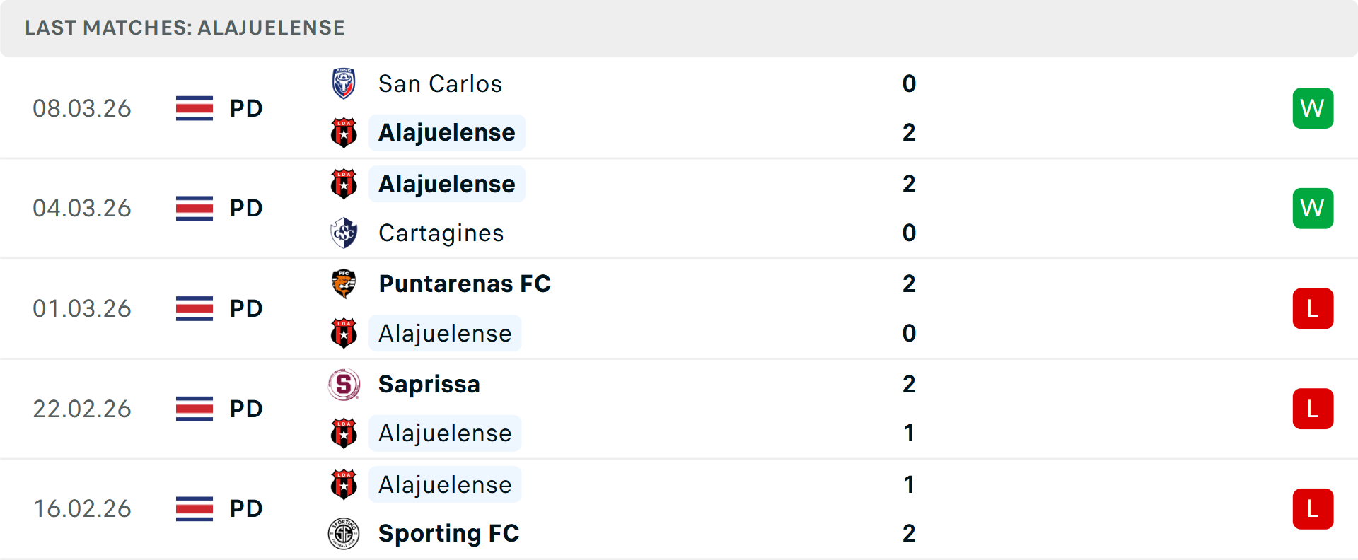 Phong độ Alajuelense 5 trận gần nhất