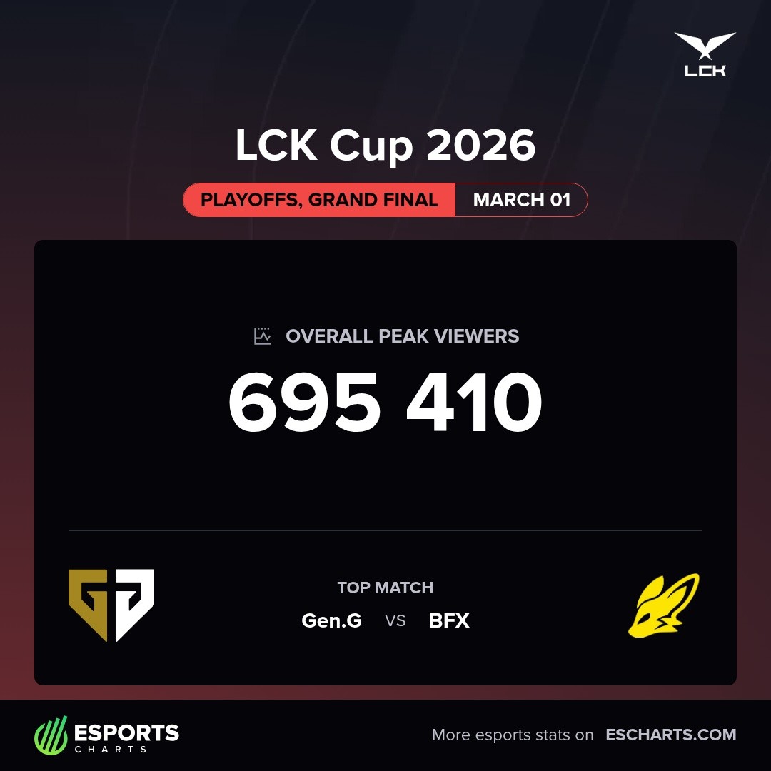 Lượng view chỉ gần 700k của trận chung kết tổng LCK Cup 2026.