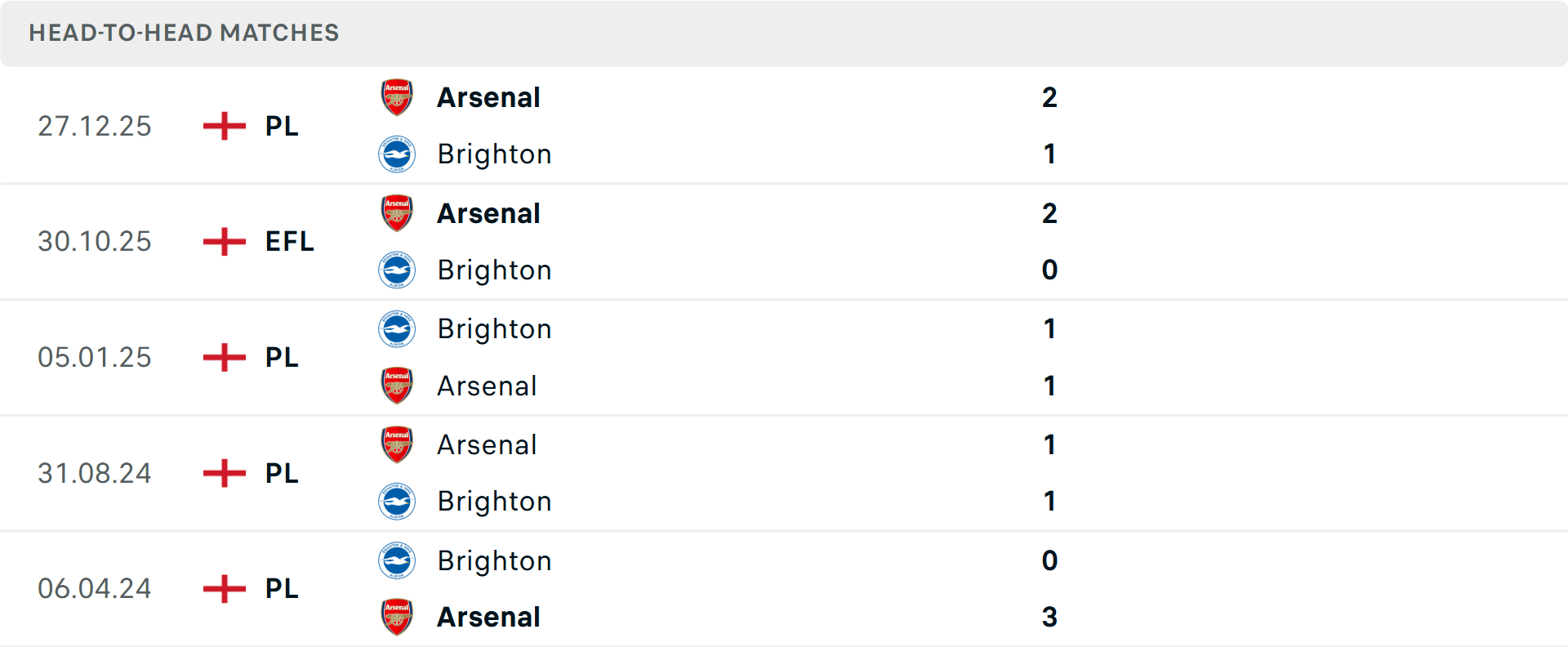 So sánh thành tích đối đầu Brighton và Arsenal Lịch sử đối đầu Brighton vs Arsenal