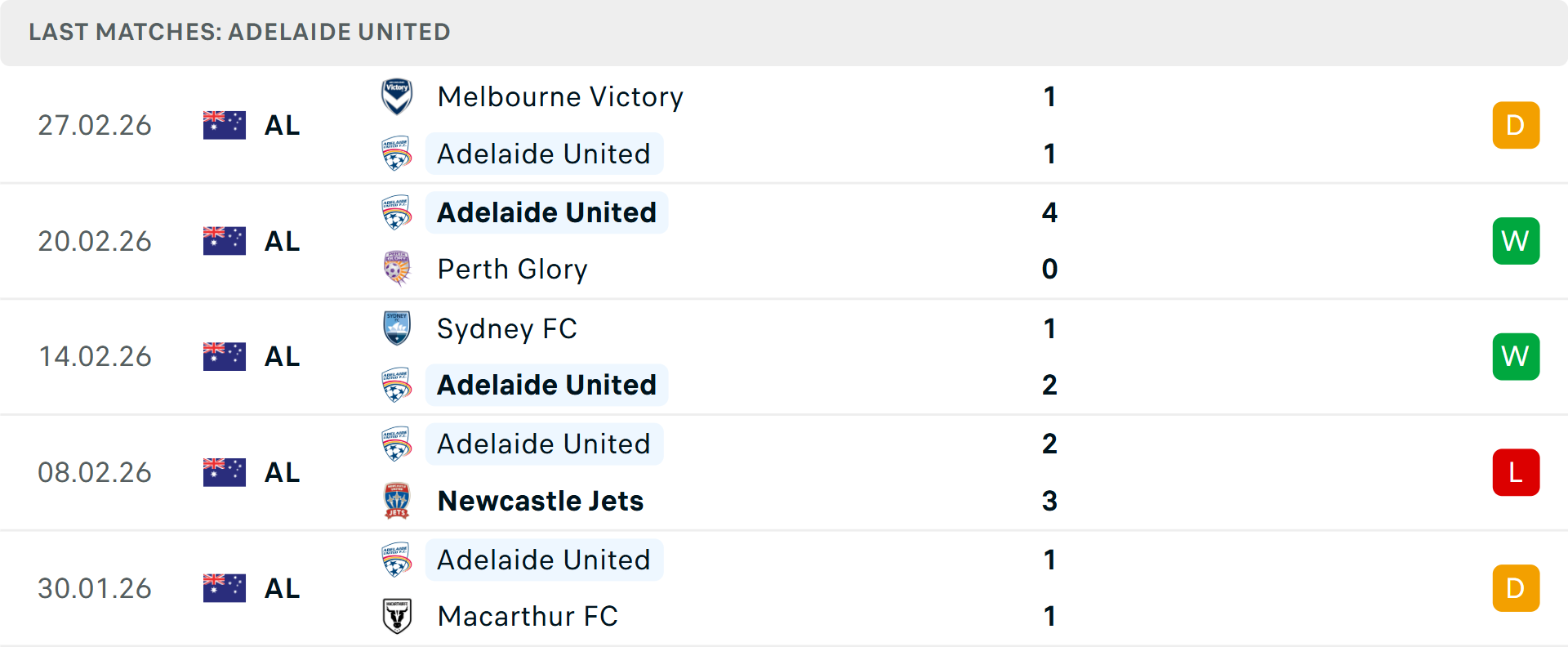 Phong độ Adelaide United 5 trận gần nhất