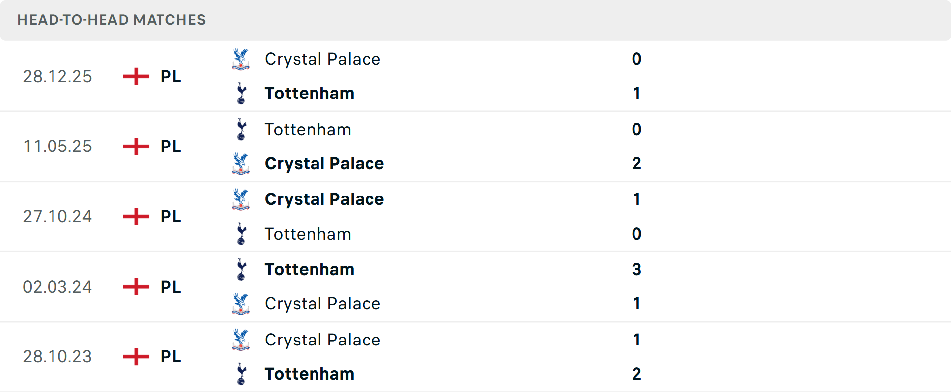 Biểu đồ lịch sử đối đầu giữa Tottenham và Crystal Palace