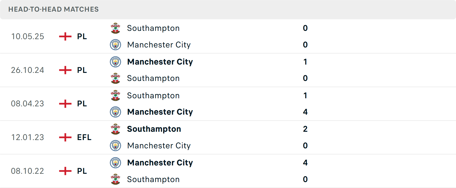 Lịch sử đối đầu Man City vs Southampton