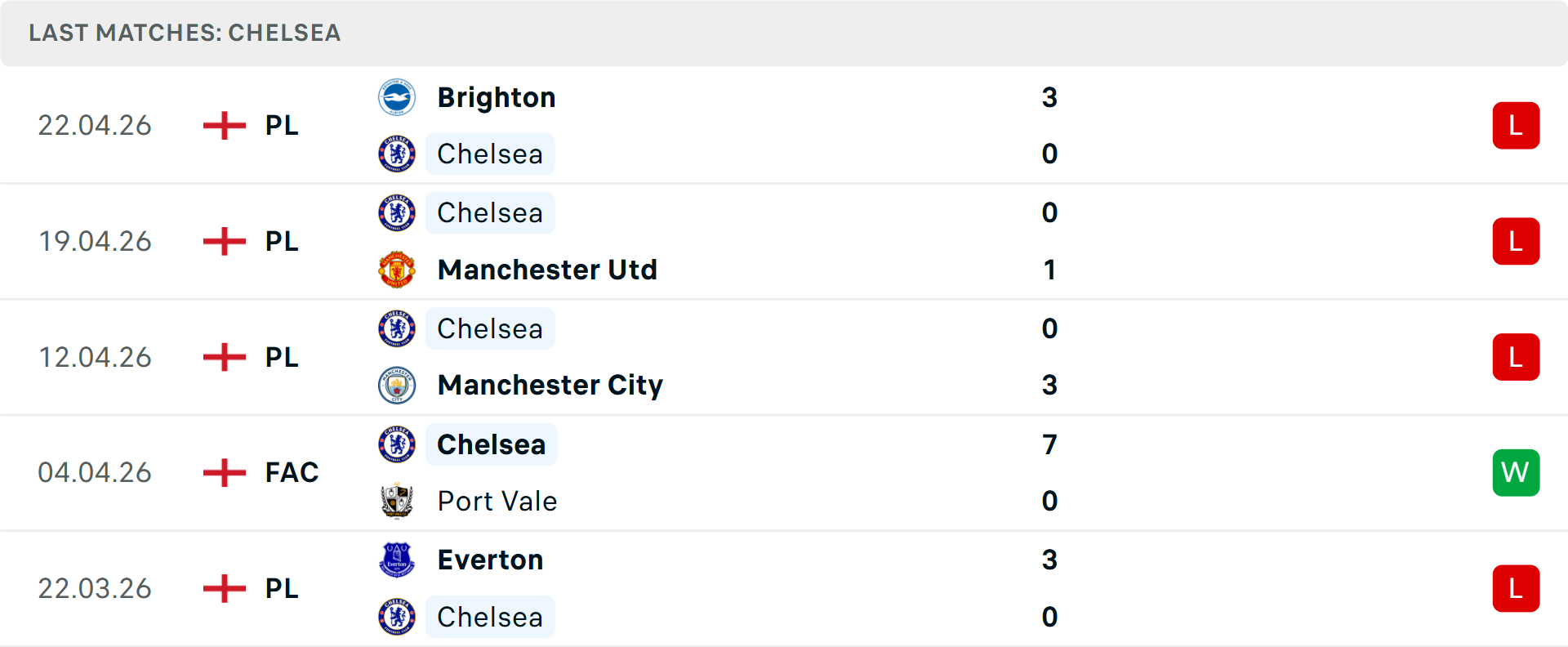 Phong độ Chelsea 5 trận gần nhất