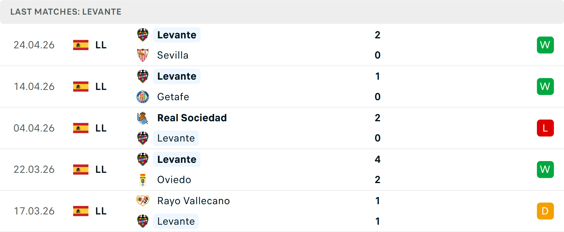 Phong độ Levante 5 trận gần nhất