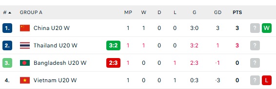 Bảng xếp hạng U20 nữ châu Á