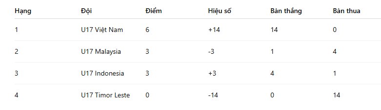 Bảng xếp hạng bảng A sau hai lượt trận