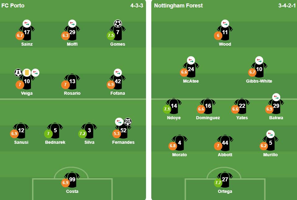 Đội hình ra sân Porto vs Nottingham Forest