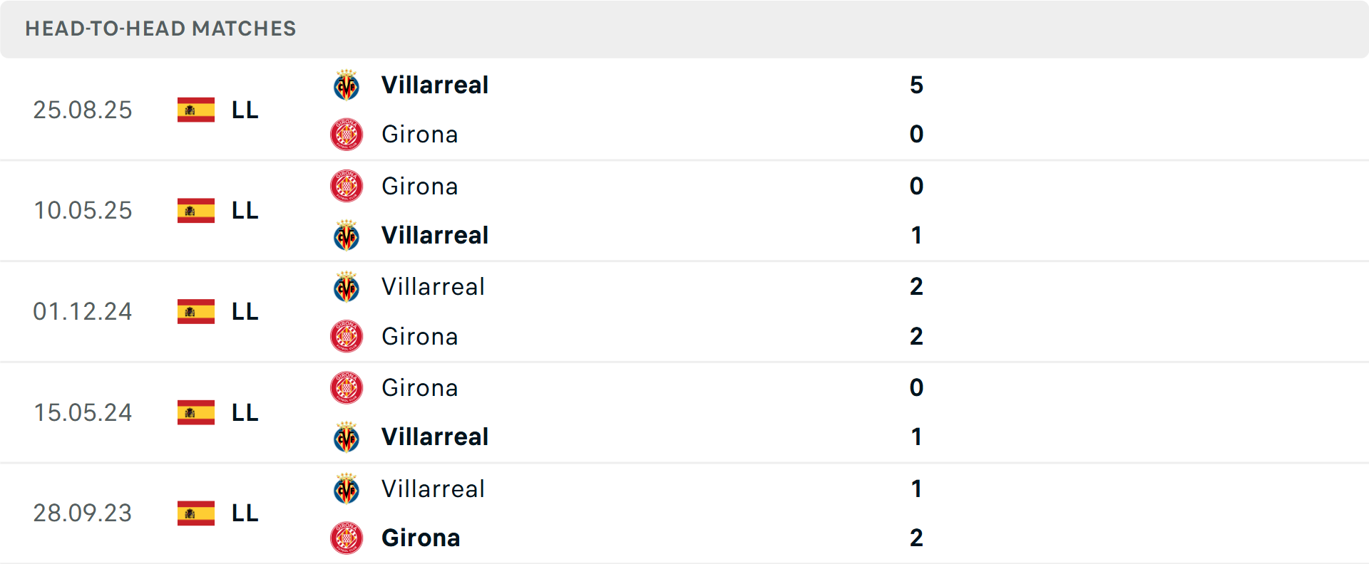Biểu đồ lịch sử đối đầu giữa Girona và Villarreal