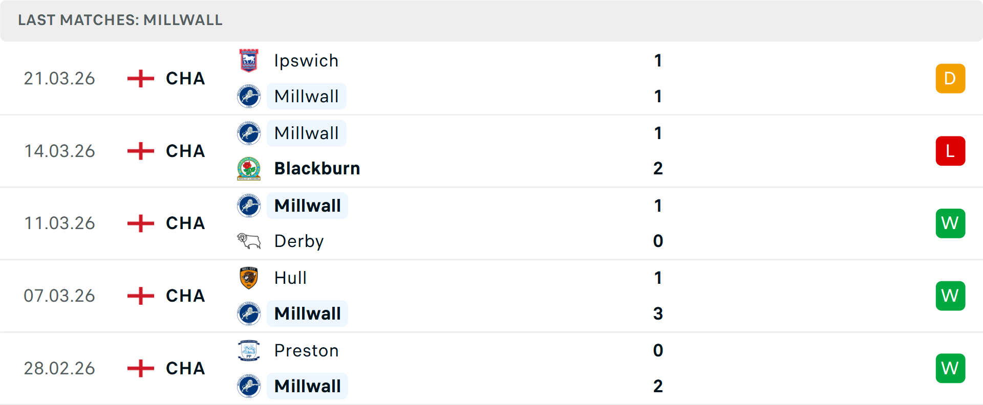 Biểu đồ thống kê đối đầu Middlesbrough vs Millwall