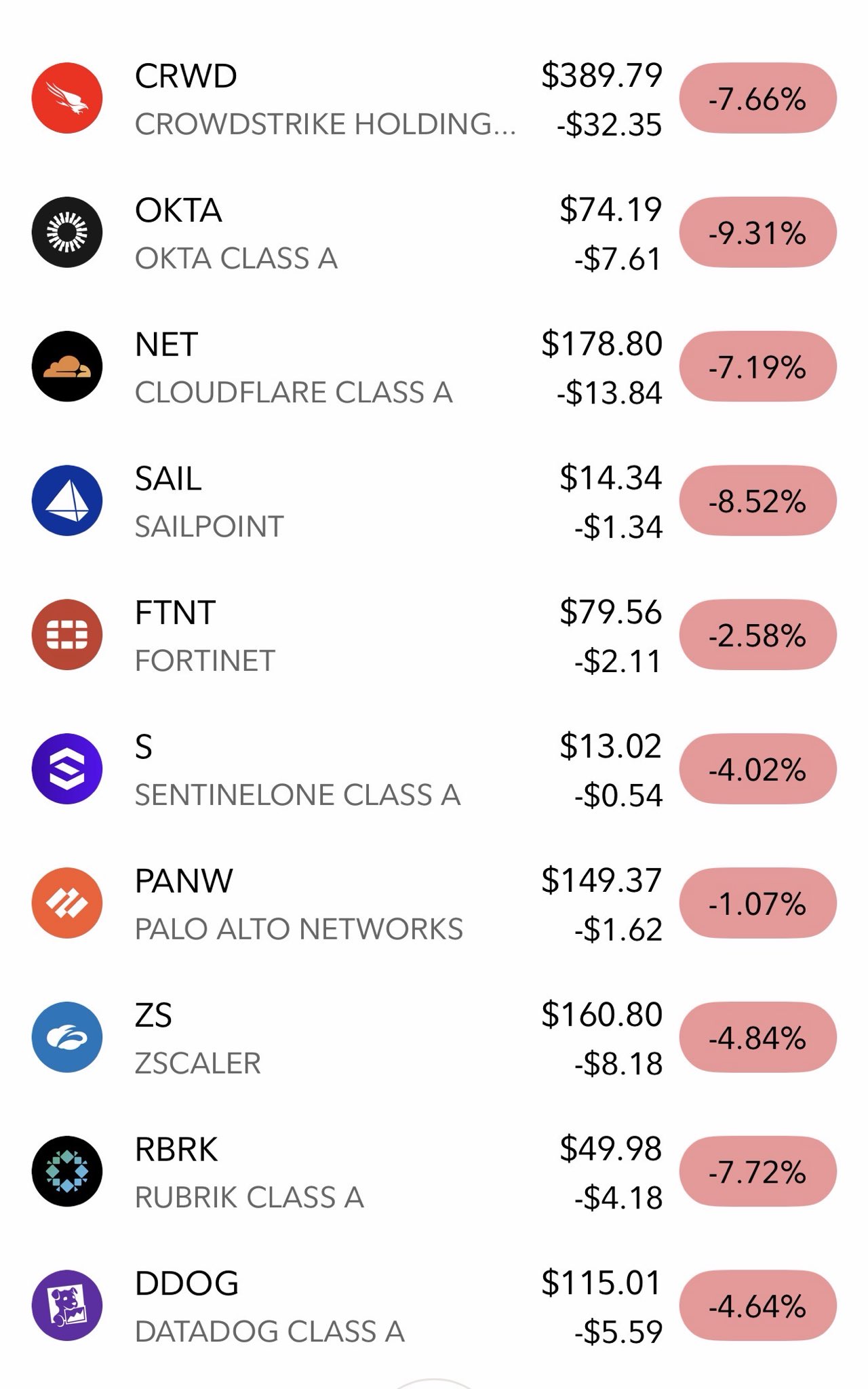 Giảm mạnh cổ phiếu an ninh mạng