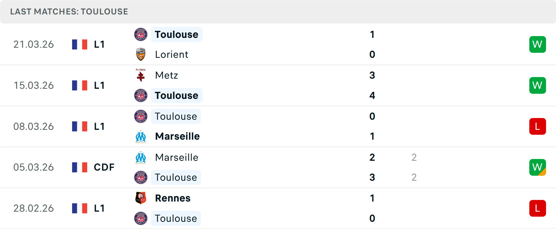 Phong độ Toulouse 5 trận gần nhất