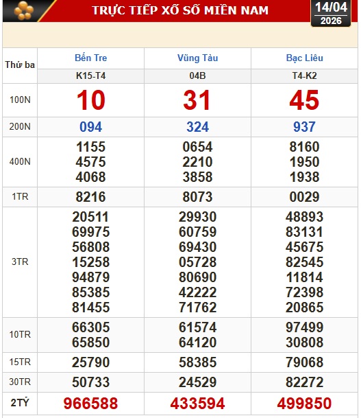Kết quả xổ số hôm nay 14-4 - xổ số miền Nam: Bến Tre, Bà Rịa - Vũng Tàu, Bạc Liêu - Ảnh 1. Kết quả xổ số miền Nam hôm nay ngày 14-4