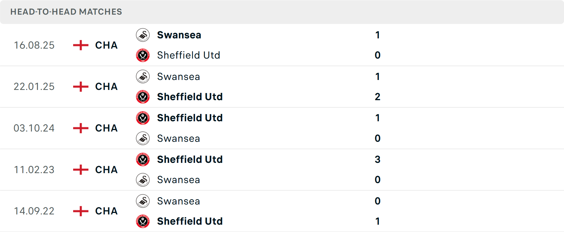 Lịch sử đối đầu giữa Sheffield United và Swansea City