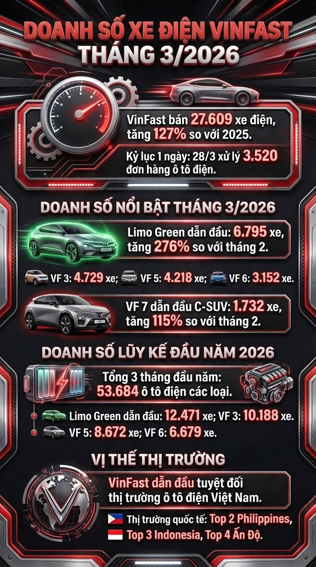 Bảng thống kê doanh số xe điện VinFast tháng 3
