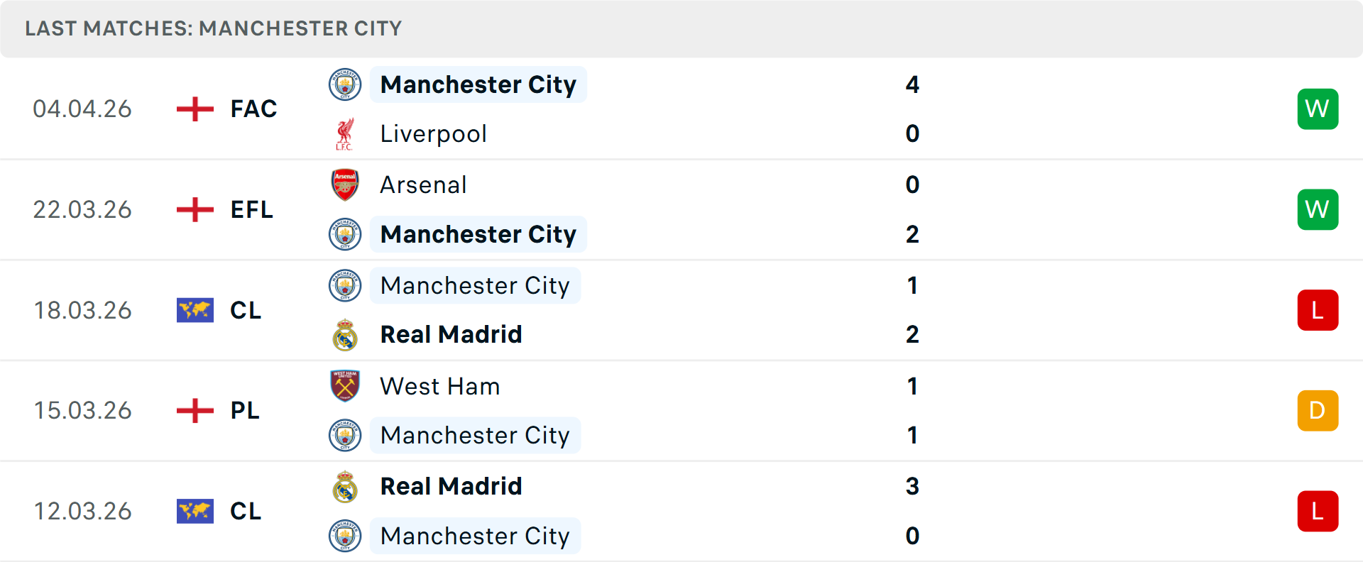 Đội hình Man City chuẩn bị trận đấu