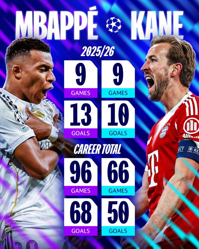 Cuộc đối đầu giữa Mbappe và Kane