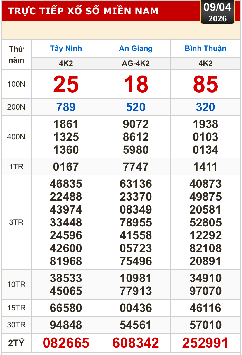 Kết quả xổ số hôm nay, 9-4: Xổ số miền Nam - Tây Ninh, An Giang, Bình Thuận
