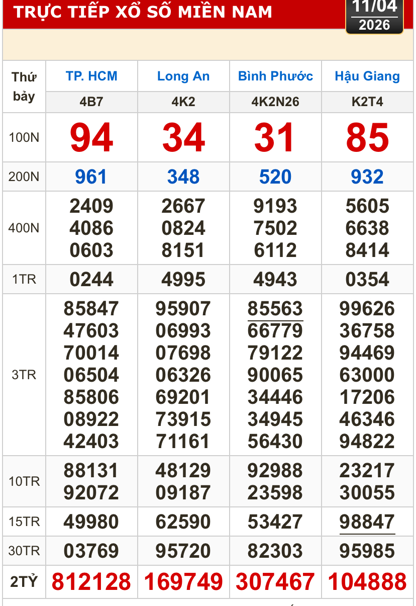 Kết quả xổ số hôm nay miền Nam ngày 11-4