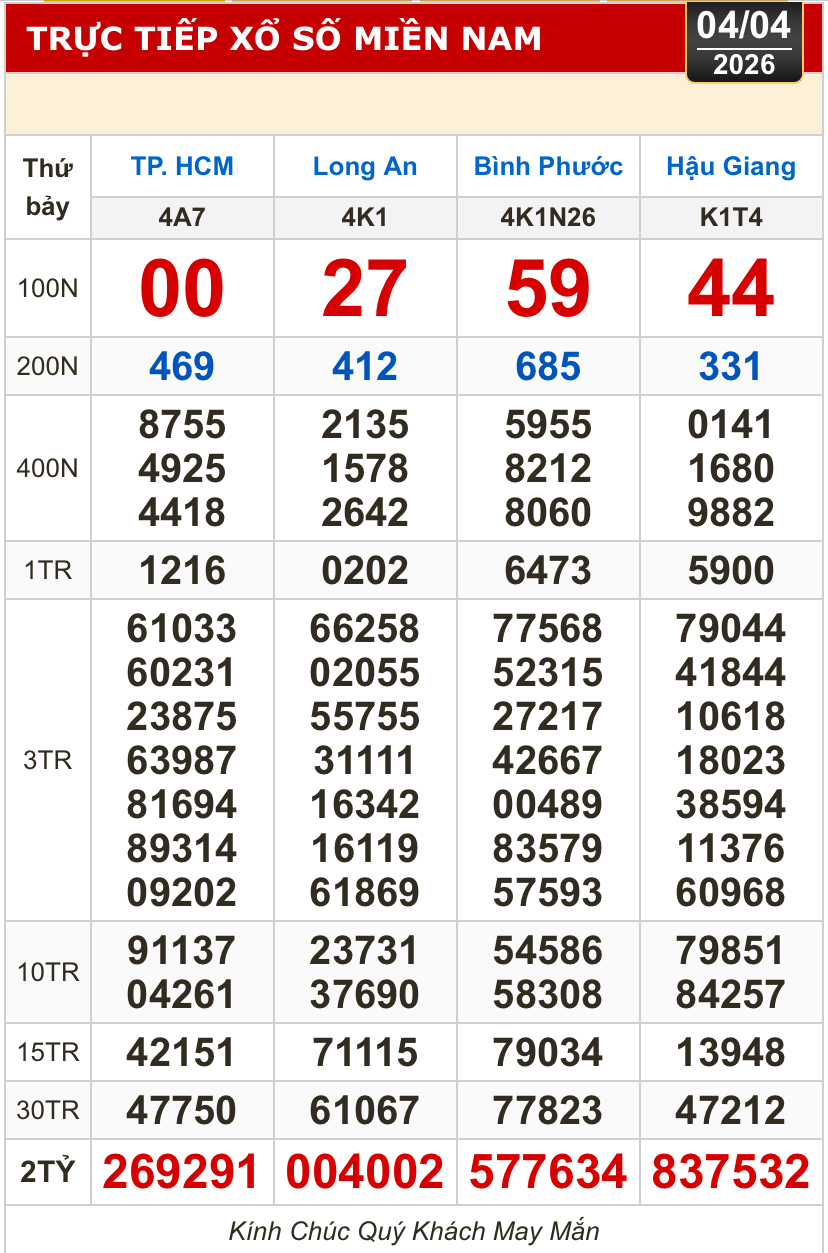 Kết quả xổ số hôm nay, 4-4: Xổ số miền Nam - TPHCM, Long An, Bình Phước, Hậu Giang - Ảnh 1.