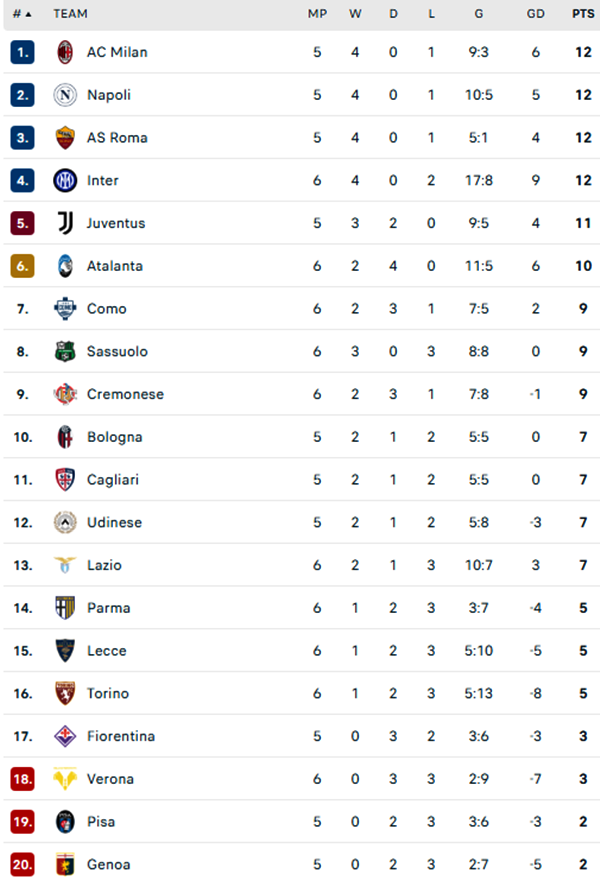 BXH Serie A mới nhất sau vòng 6