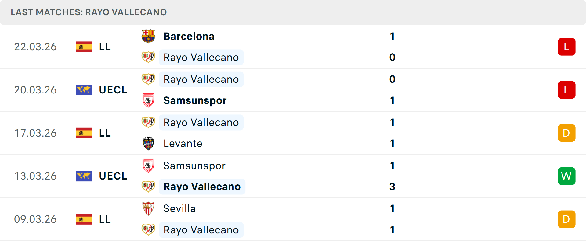 Phong độ Vallecano 5 trận gần nhất