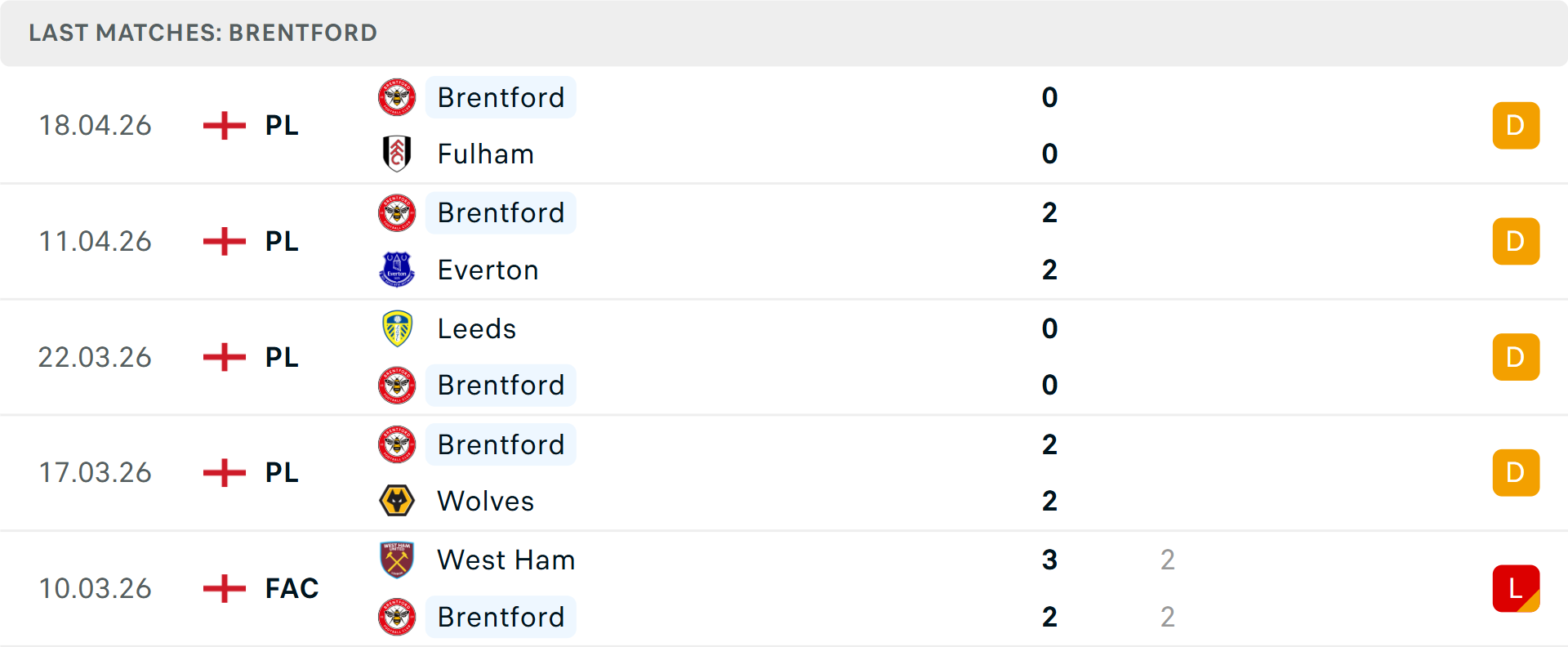 Phong độ Brentford 5 trận gần nhất