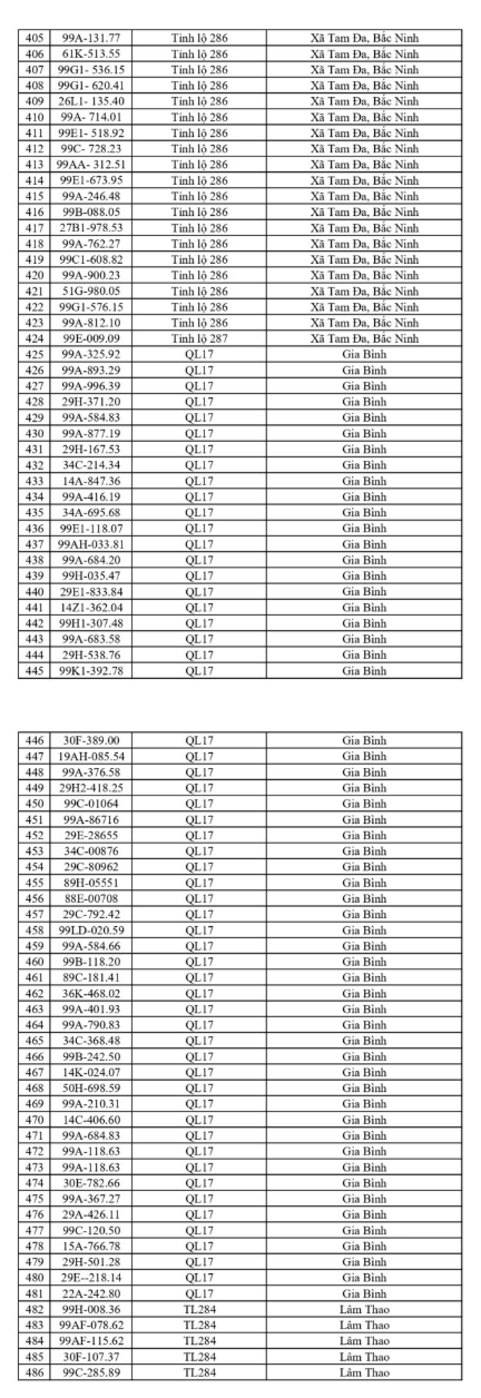 Tổng hợp danh sách phương tiện vi phạm