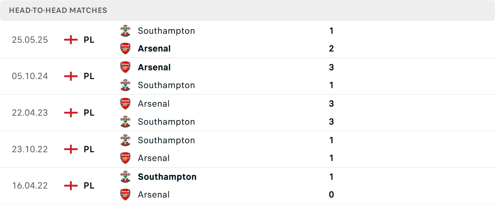 Biểu đồ thống kê lịch sử đối đầu giữa Southampton và Arsenal