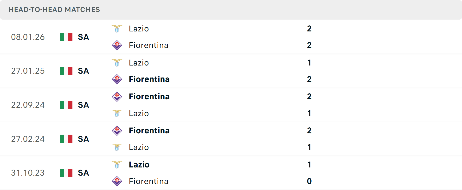 Đội hình Fiorentina chuẩn bị đá với Lazio