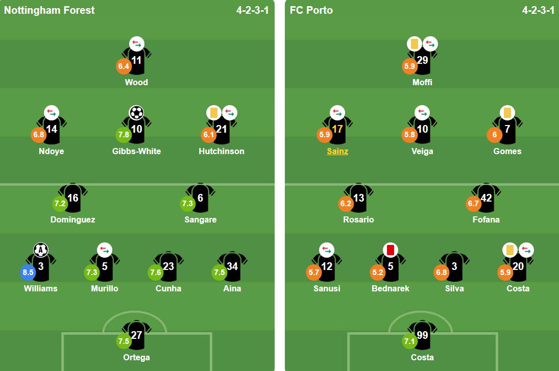 Đội hình Nottingham Forest và Porto