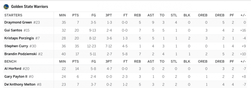 Curry đẳng cấp, Golden State Warriors áp sát vòng play-off NBA 2025-2026