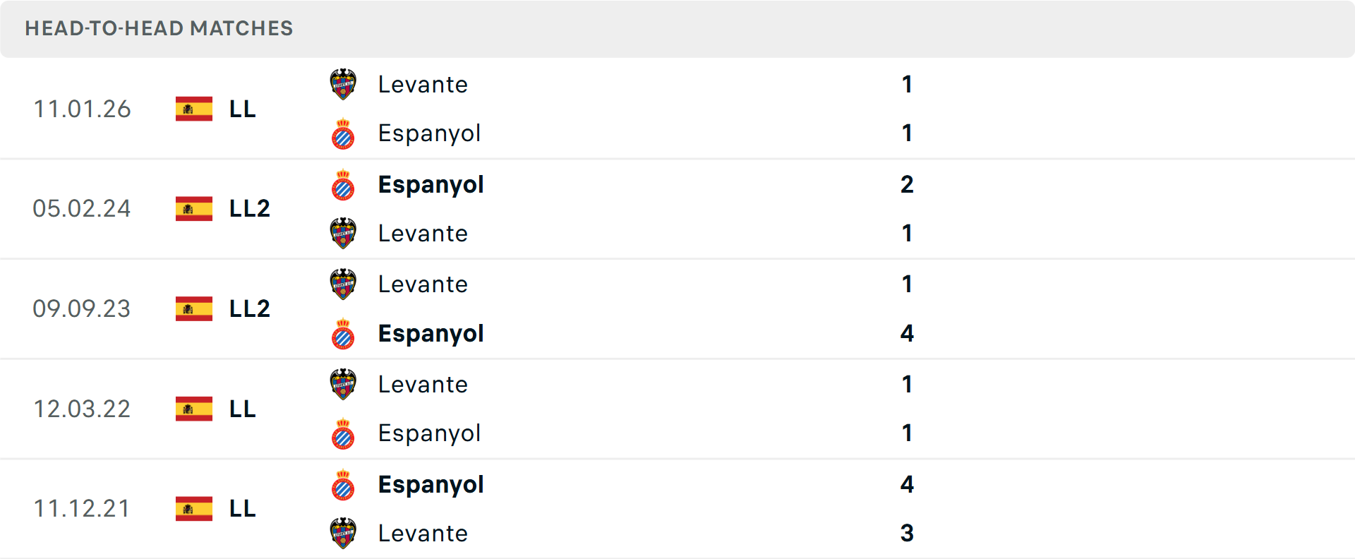 Lịch sử đối đầu Espanyol vs Levante 
