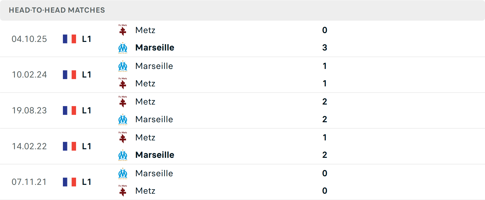 Biểu đồ thành tích đối đầu Marseille vs Metz