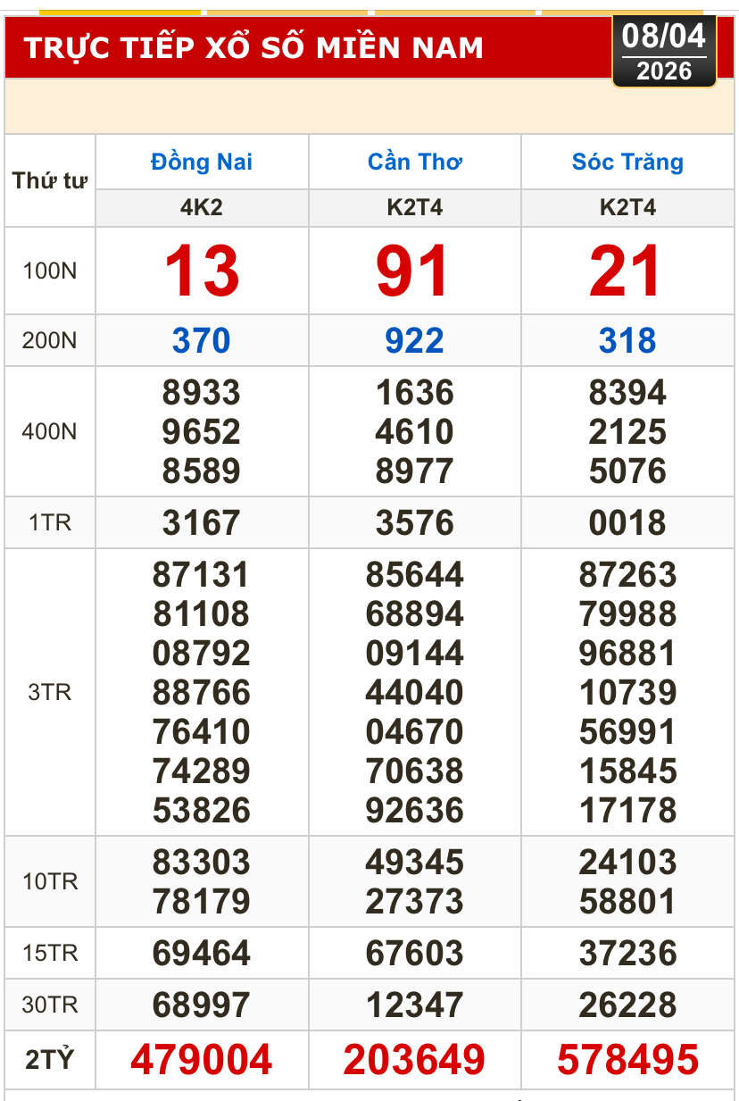 Kết quả xổ số hôm nay, 8-4: Xổ số miền Nam - Đồng Nai, Cần Thơ, Sóc Trăng - Ảnh 1.