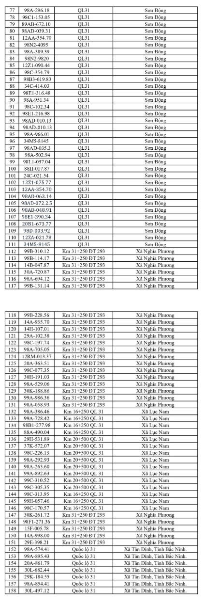 Chi tiết danh sách phạt nguội