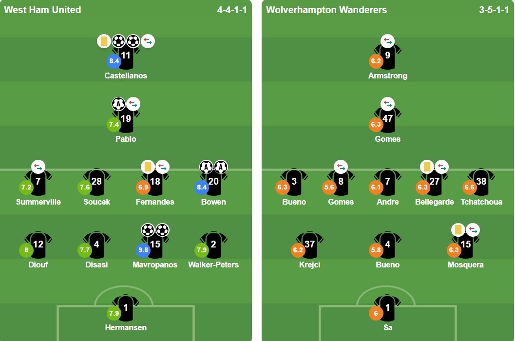 Đội hình xuất phát trận West Ham vs Wolves