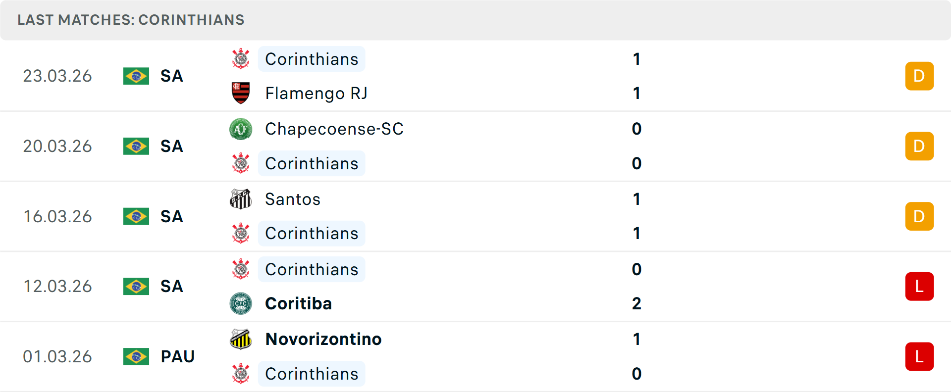 Phong độ Corinthians 5 trận gần nhất