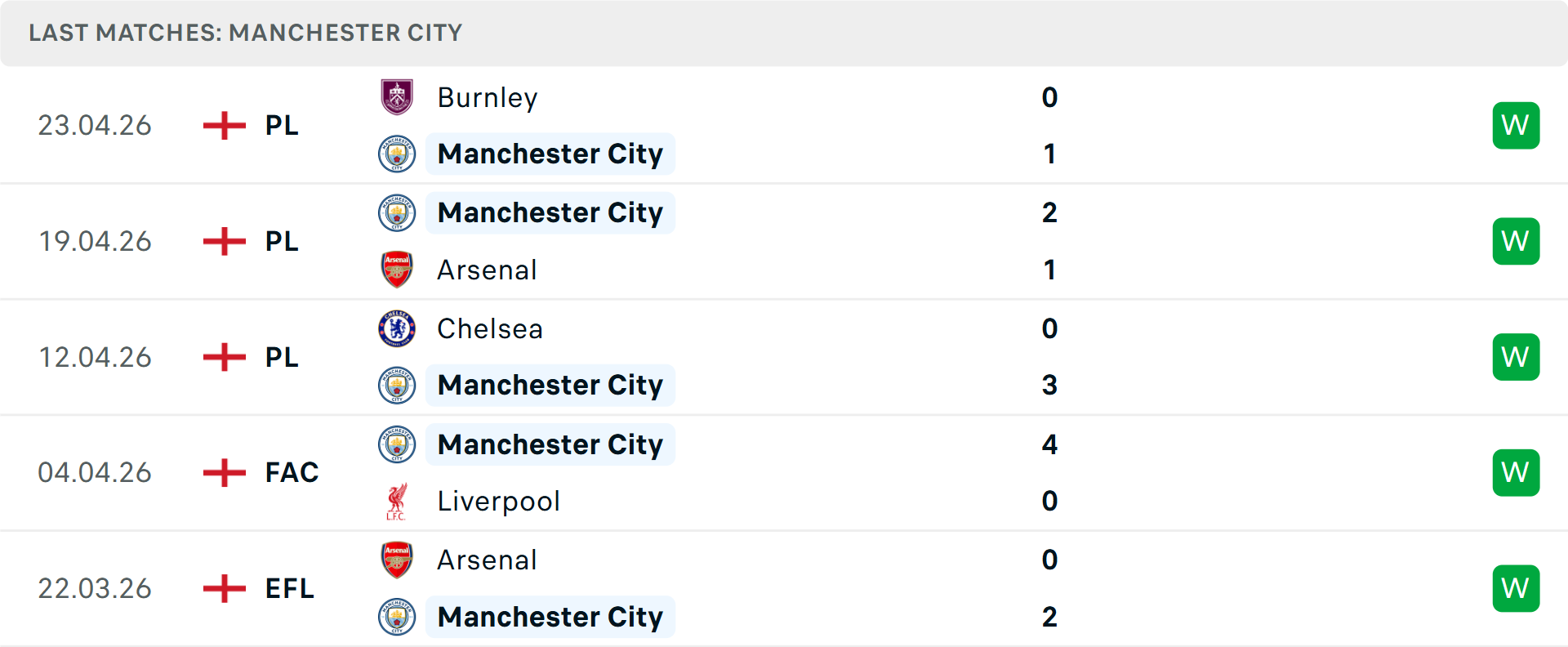 Phong độ Man City 5 trận gần nhất