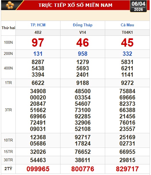 Kết quả xổ số hôm nay, 6-4: Xổ số miền Nam - TPHCM, Đồng Tháp, Cà Mau - Ảnh 1.