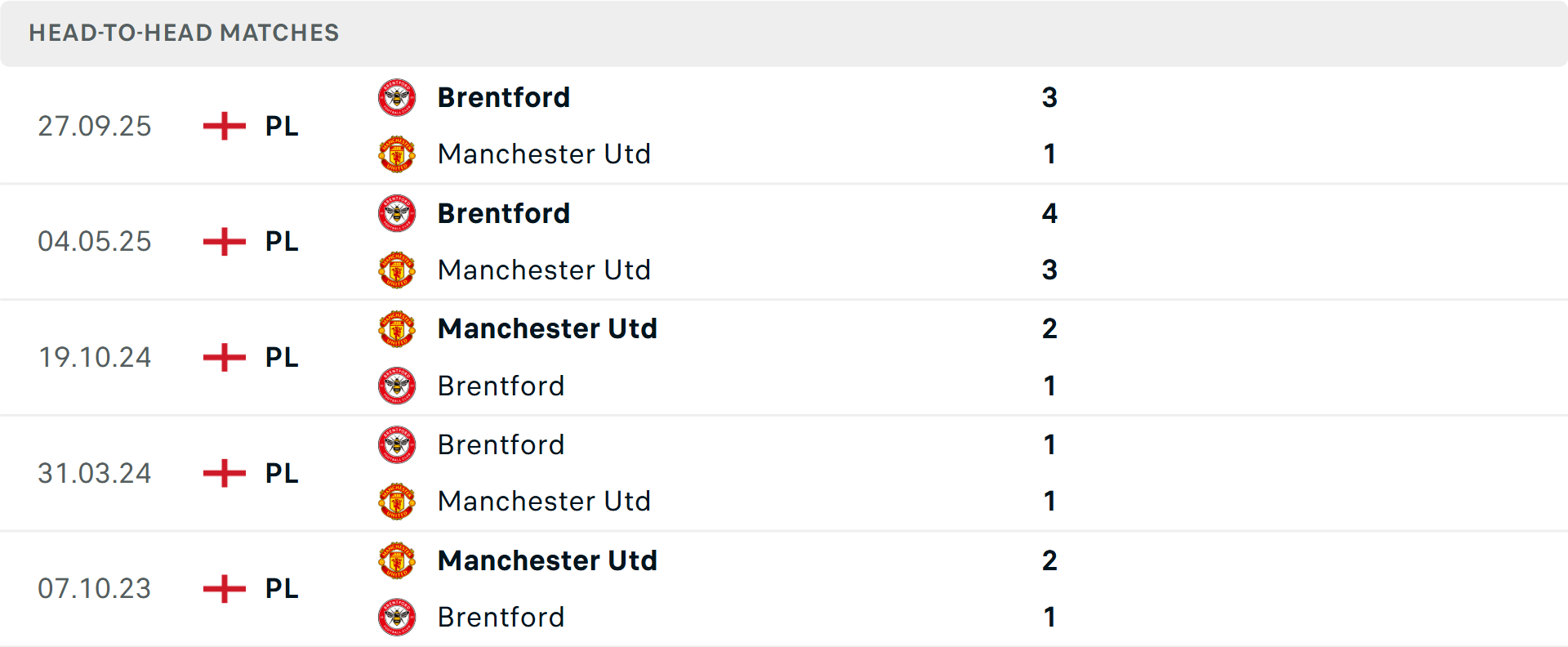 Lịch sử đối đầu MU vs Brentford 