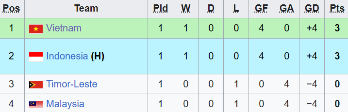 Xếp hạng bảng A U17 AFF Cup 2026