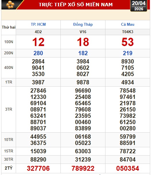 Kết quả xổ số miền Nam hôm nay tại TPHCM, Đồng Tháp và Cà Mau