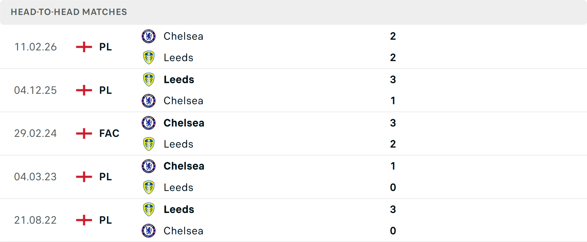 Lịch sử đối đầu Chelsea vs Leeds 