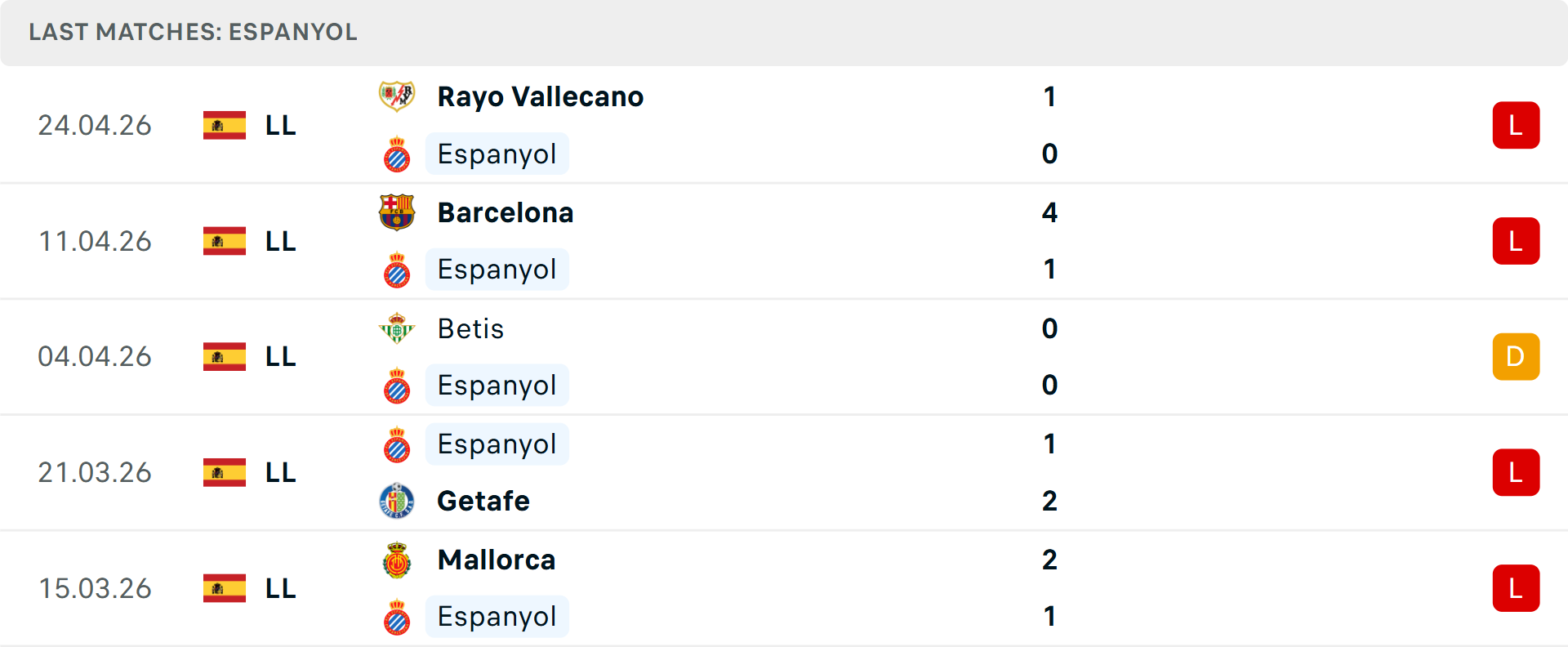 Phong độ Espanyol 5 trận gần nhất