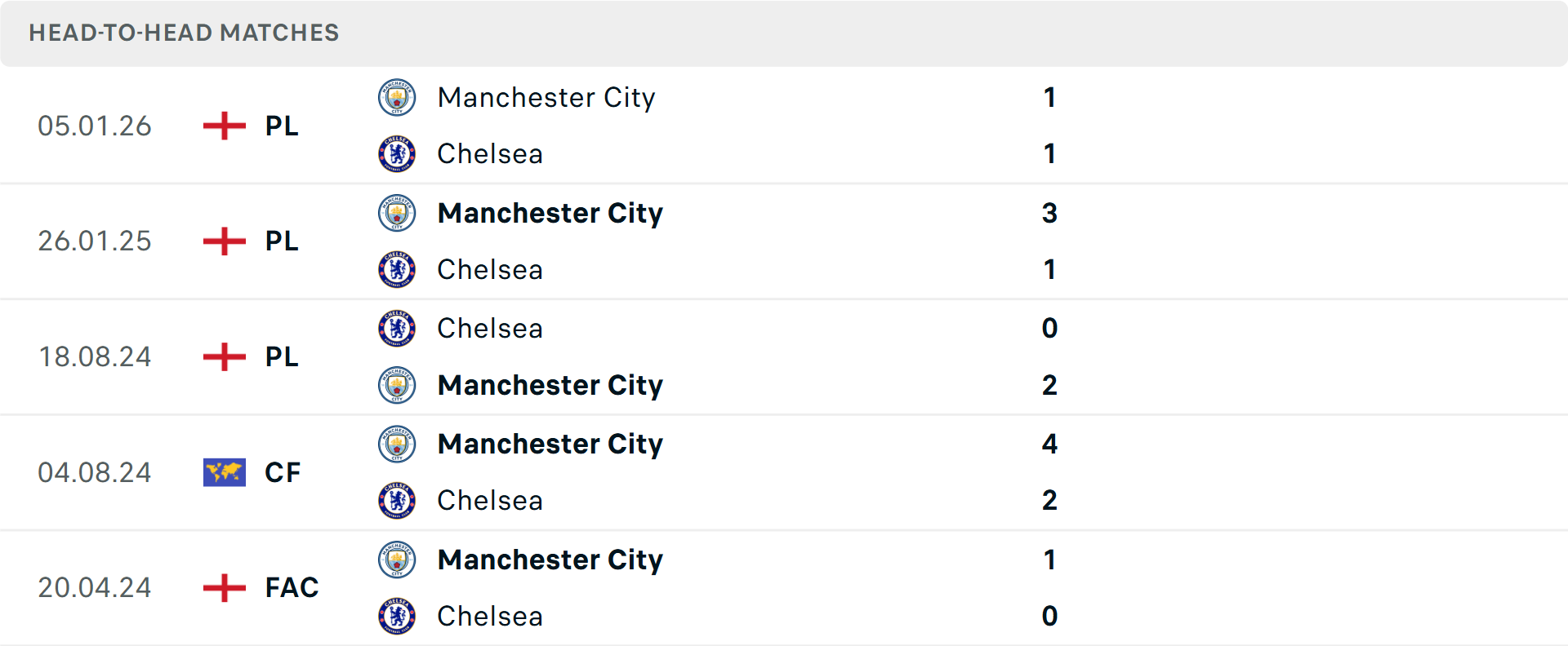 Lịch sử đối đầu Chelsea vs Man City Lịch sử đối đầu Chelsea vs Man City