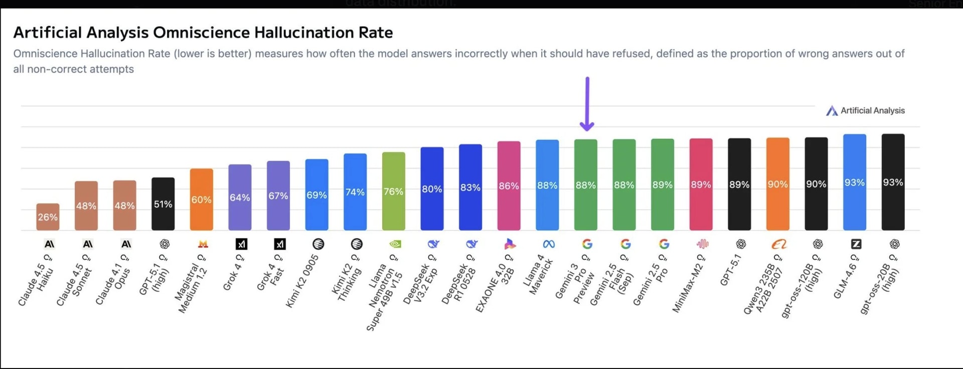 Đồ thị biểu diễn mối quan hệ giữa độ chính xác và ảo giác của AI