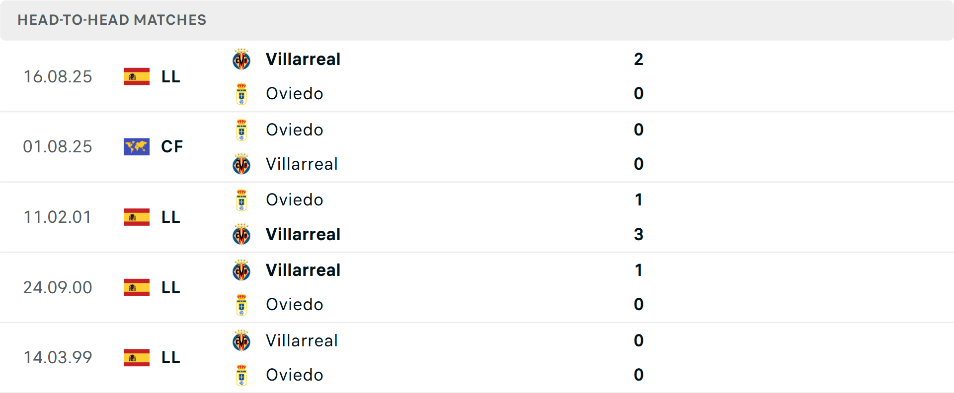 Biểu đồ thống kê quá khứ giữa Real Oviedo và Villarreal