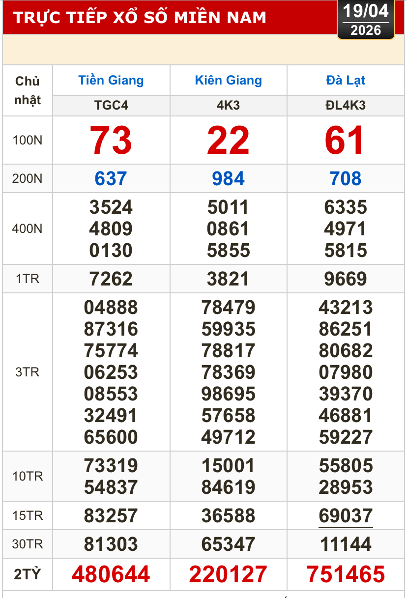 Kết quả xổ số hôm nay, 19-4: Xổ số miền Nam - Tiền Giang, Kiên Giang, Lâm Đồng